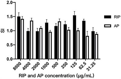 Effects of Two Polysaccharides From Traditional Chinese Medicines on Rat Immune Function